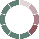 40% Survive Past Year Two Donut Chart